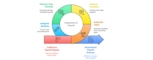 AI and machine learning are transforming HR and payroll software