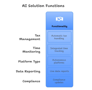AI Payroll Automation