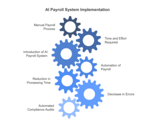 Smart Payroll Automation with ai