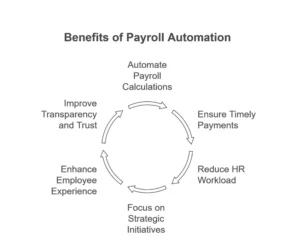 How Smart Payroll Automation with AI Cuts Down Manual Work