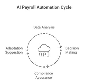 smart payroll services