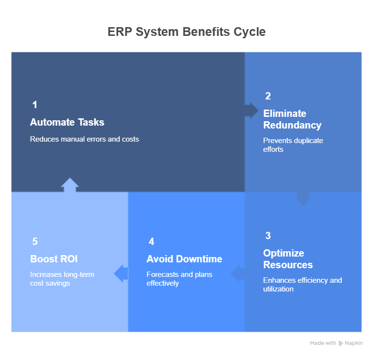 How ERP Systems Improve Productivity and Reduce Costs - ebrsoftware