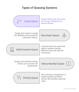 Different Types of Queue Management Systems