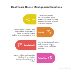 Compare the best Queue Management software for Startups