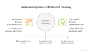 What are the common challenges in implementing Queue Management System