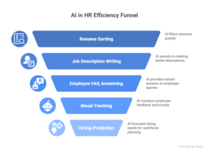 how ai is transforming hr functions