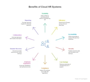 benefits of cloud-based HR software for Dubai businesses