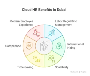 benefits of implementing a cloud-based hcm system