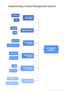 implementation of queue management system