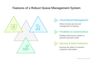 important features of a queue management system
