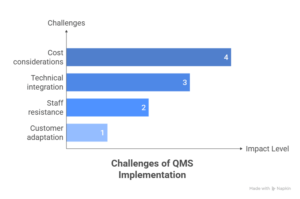 integrate of queue management system
