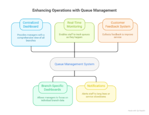 must have features of queue management system