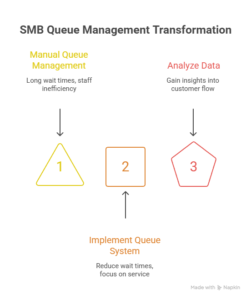 queue management system helps your small business