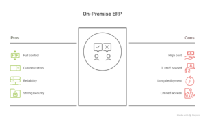 cloud erp vs. on-premise erp