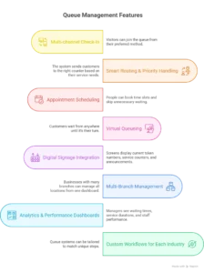 industries that benefit from queue management systems