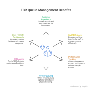 industries that can benefit from queue management system