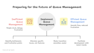 trends in queue management systems