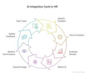 effect of ai tools on hr