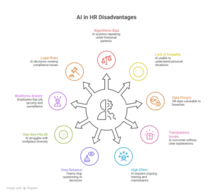 what are the disadvantages of ai in hr