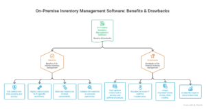 cloud-based and on-premises inventory management solutions