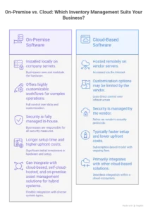 cloud vs on-premise inventory software