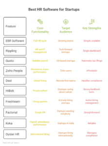 compare the best hr software for startups